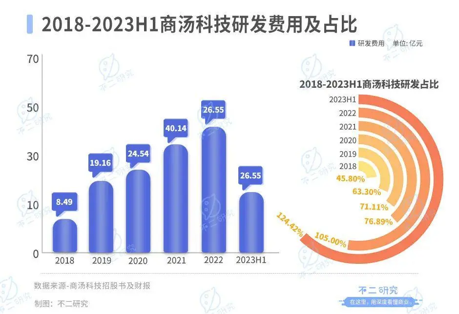 不二研究：上半年巨亏30亿、再曝裁员，AI大模型难“救”商汤