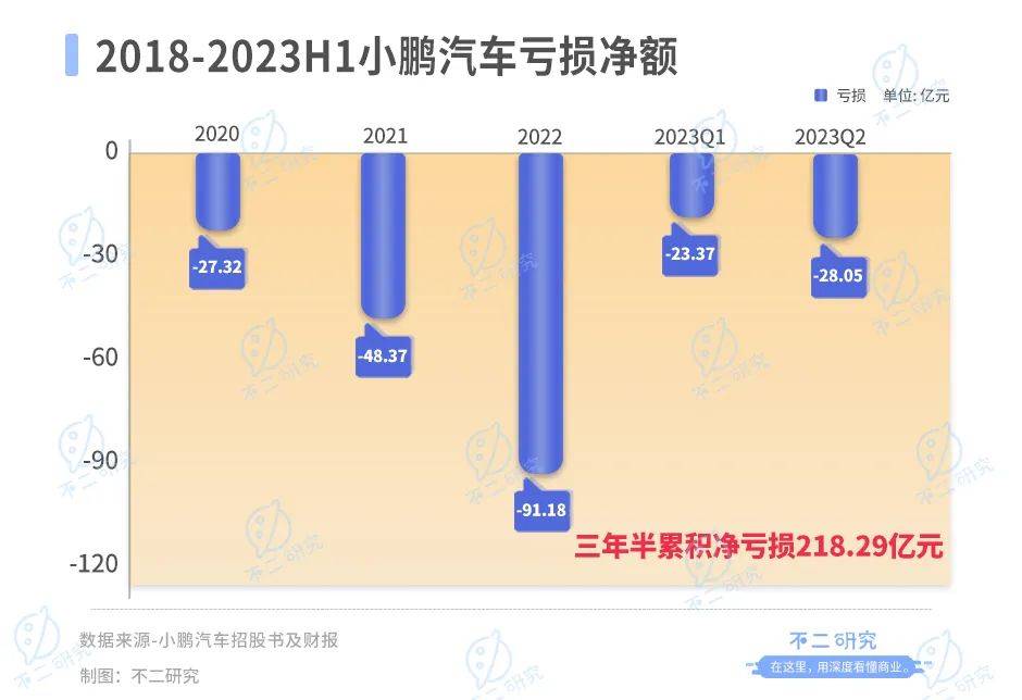 上半年巨亏51亿，小鹏汽车“掉队”