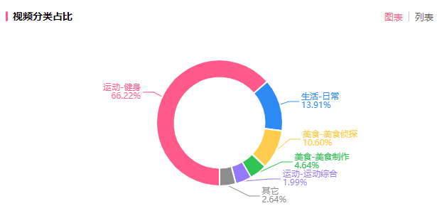 暴涨130万粉仅用3个月，一招转型成B站热门UP主