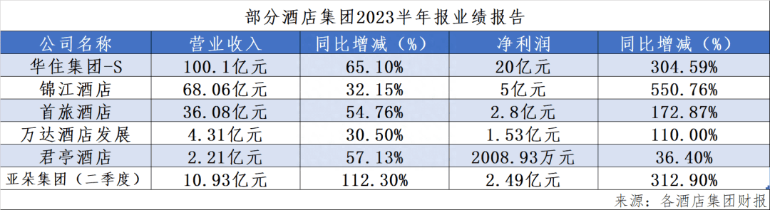 盈利！酒店业“狂飙”的上半年