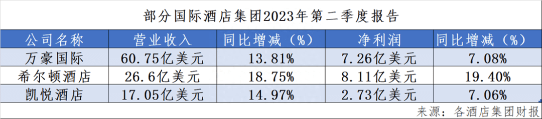 盈利！酒店业“狂飙”的上半年