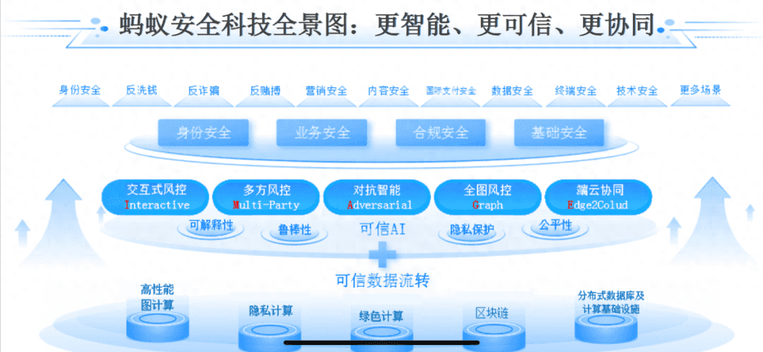 重估蚂蚁，一家科技公司的底层进化