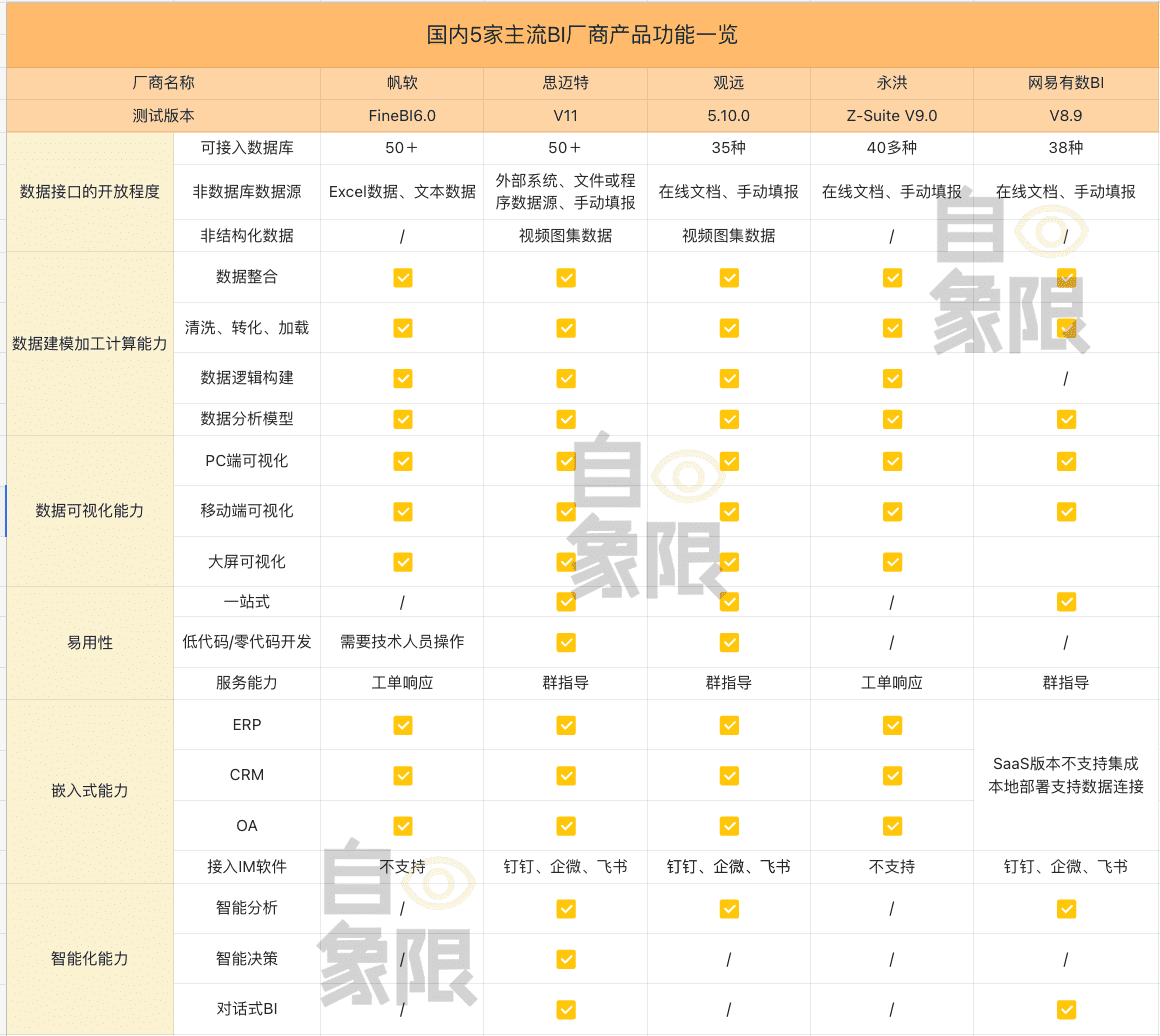 实测5家BI产品，谁是中国的Power BI？