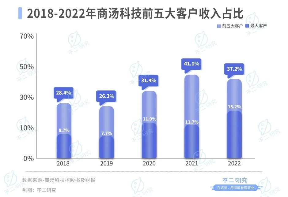 不二研究：上半年巨亏30亿、再曝裁员，AI大模型难“救”商汤