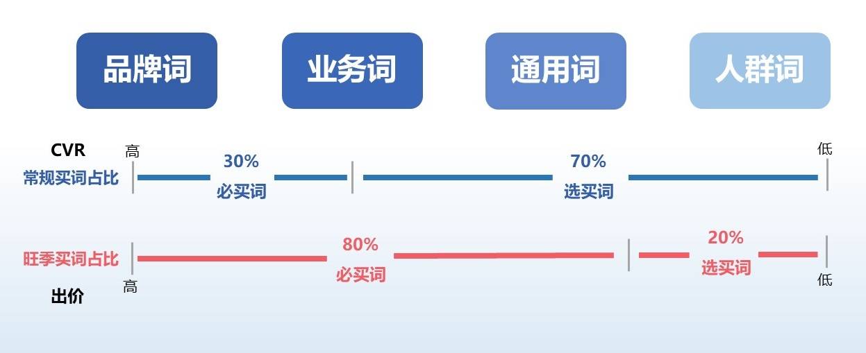 业绩翻倍的SEM投放策略：如何找到精准用户