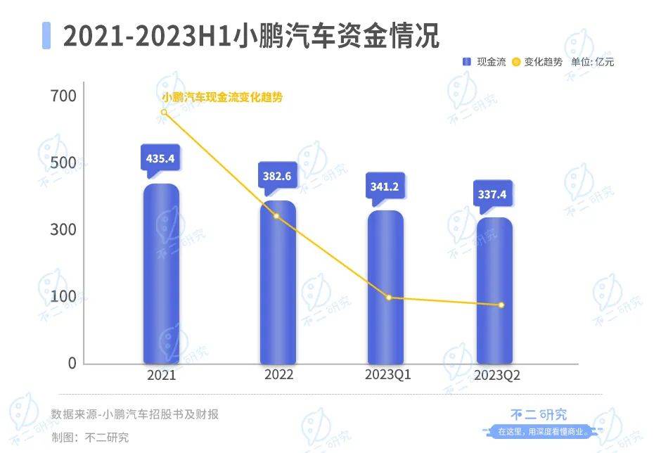 上半年巨亏51亿，小鹏汽车“掉队”