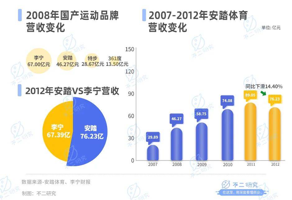 主品牌营收增速下滑，安踏何寻下一个“安踏”？