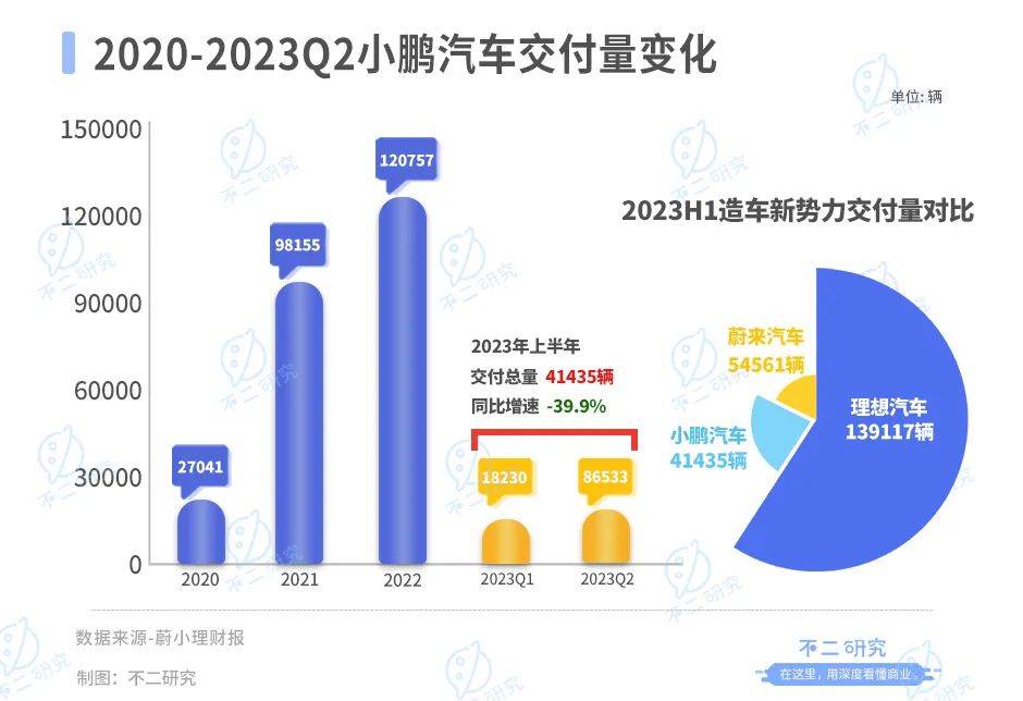 上半年巨亏51亿，小鹏汽车“掉队”