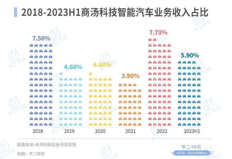 不二研究：上半年巨亏30亿、再曝裁员，AI大模型难“救”商汤