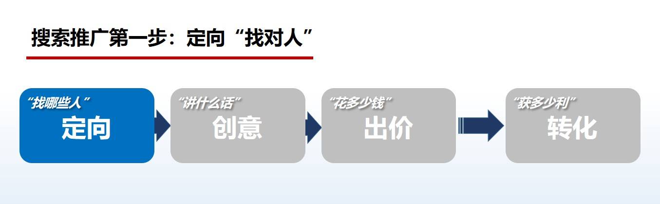 业绩翻倍的SEM投放策略：如何找到精准用户