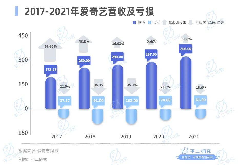 《狂飙》退潮，爱奇艺二季度流失1700万订阅用户