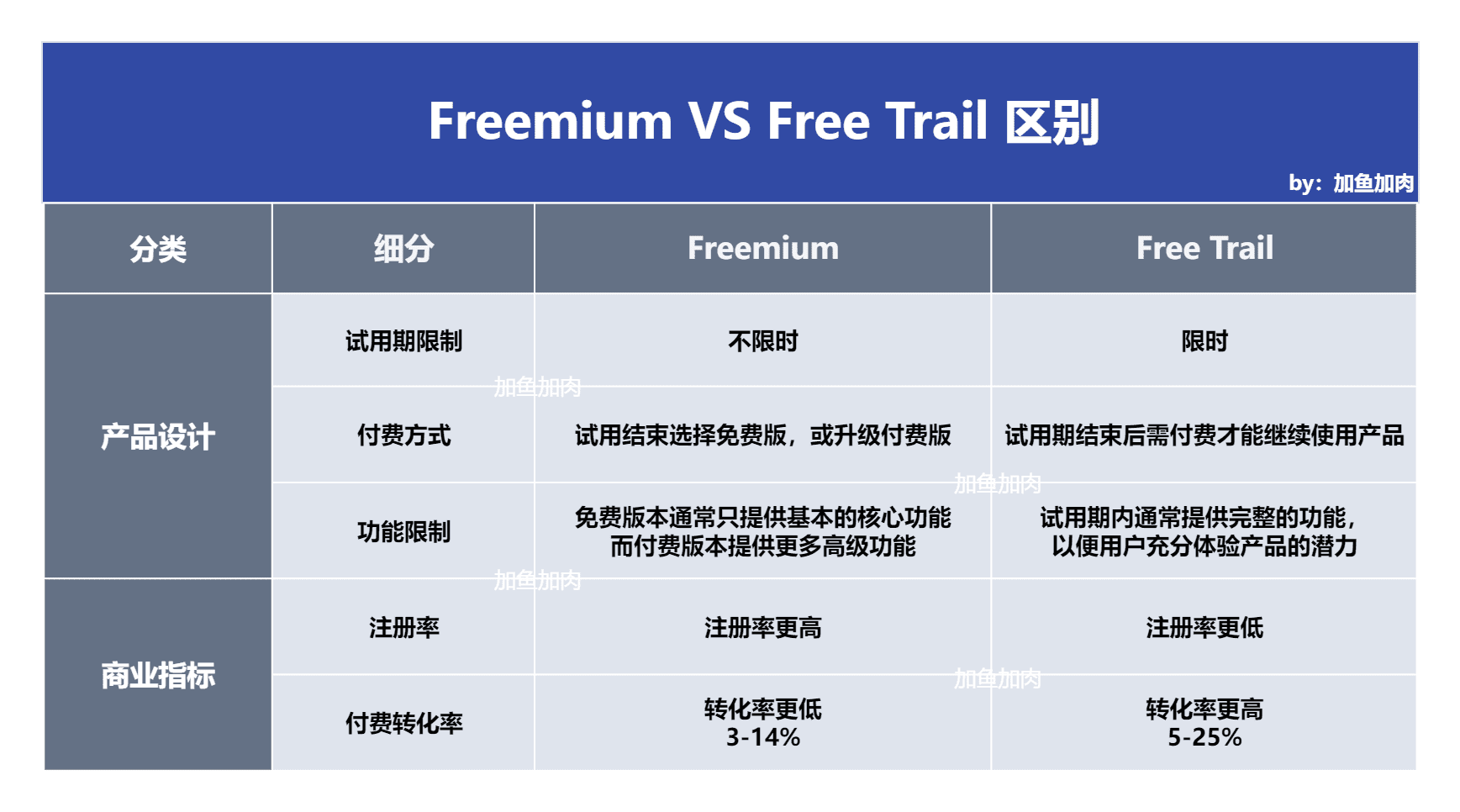 Freemium VS Free Trail，商业增长哪家强？