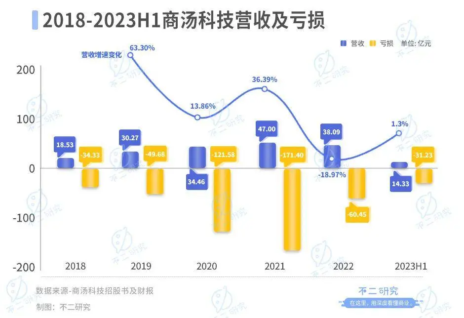 不二研究：上半年巨亏30亿、再曝裁员，AI大模型难“救”商汤