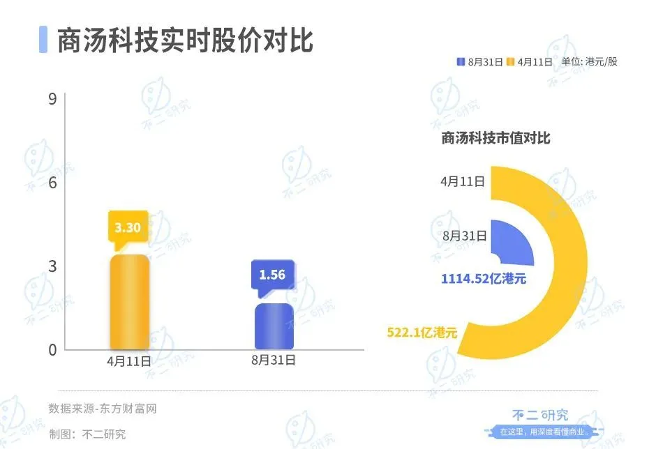 不二研究：上半年巨亏30亿、再曝裁员，AI大模型难“救”商汤