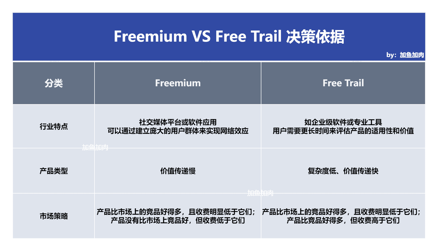 Freemium VS Free Trail，商业增长哪家强？