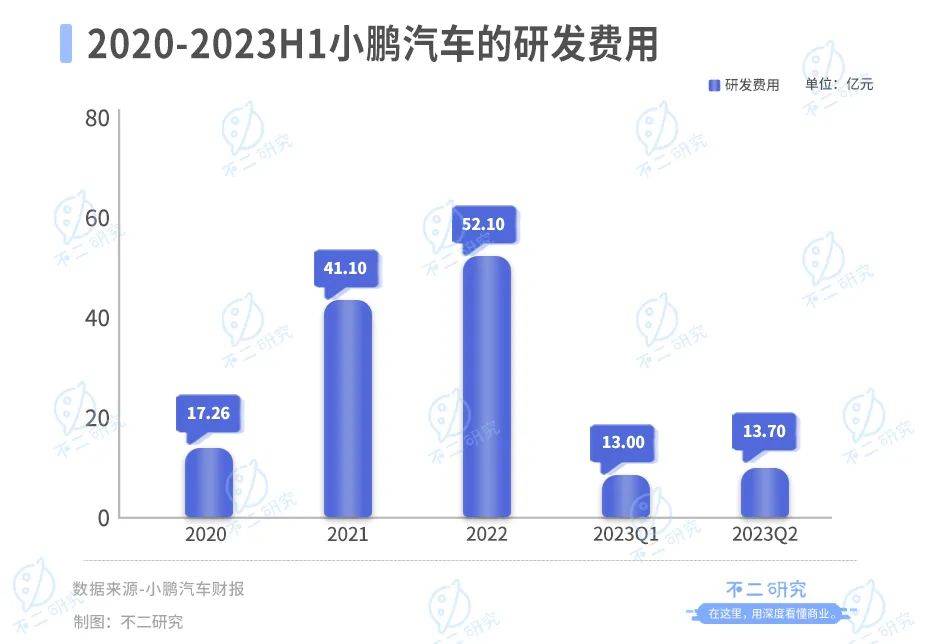 上半年巨亏51亿，小鹏汽车“掉队”