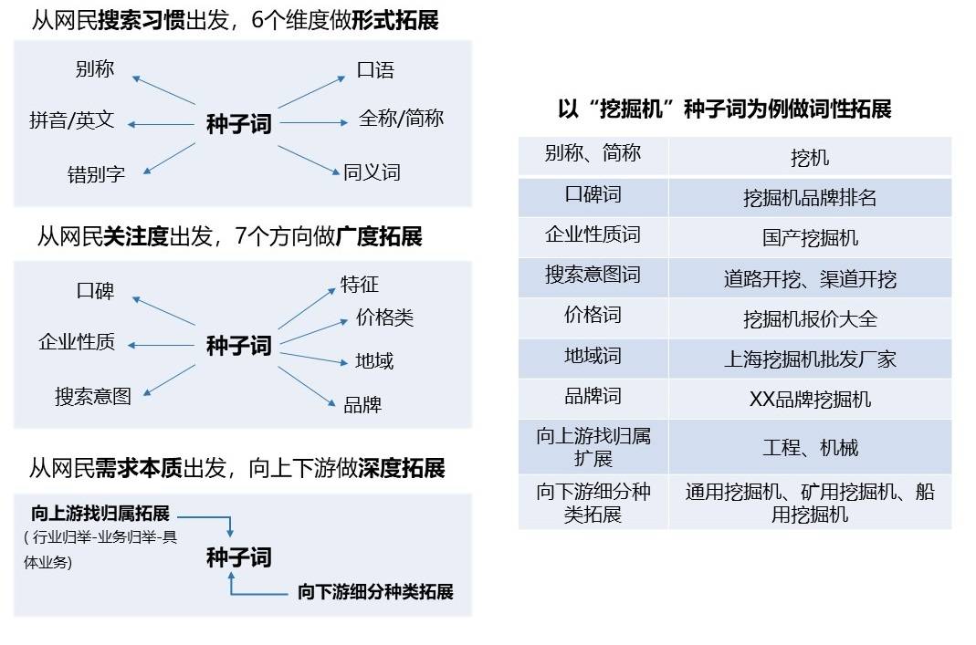 SEM精准营销：如何实现降本提量