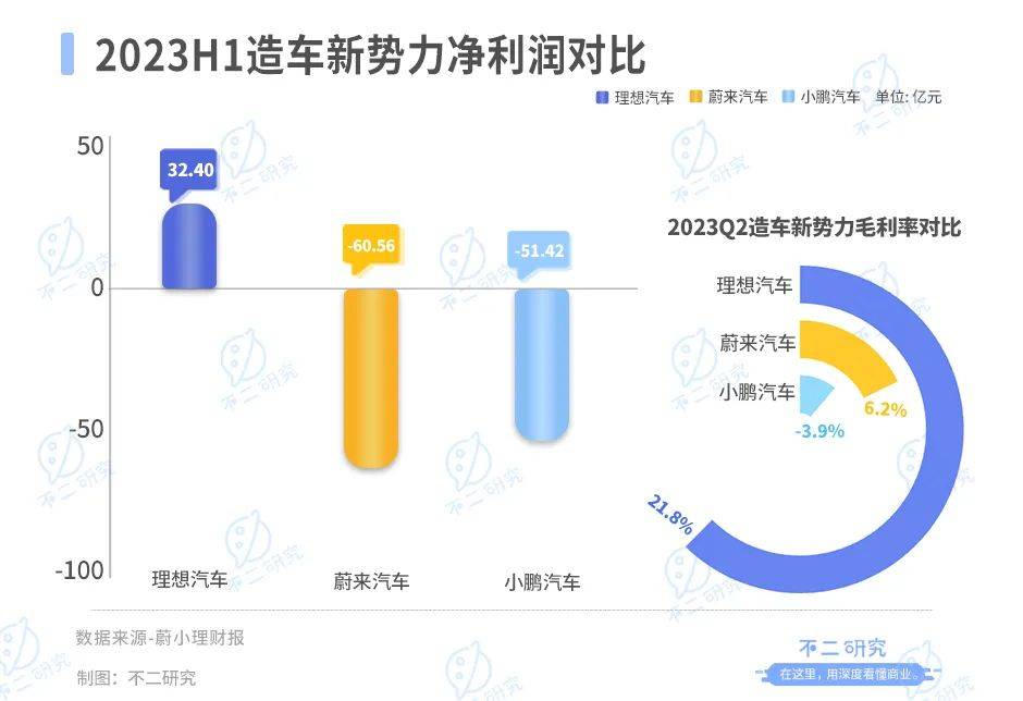 上半年巨亏51亿，小鹏汽车“掉队”