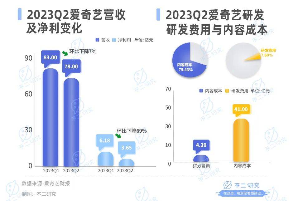 《狂飙》退潮，爱奇艺二季度流失1700万订阅用户