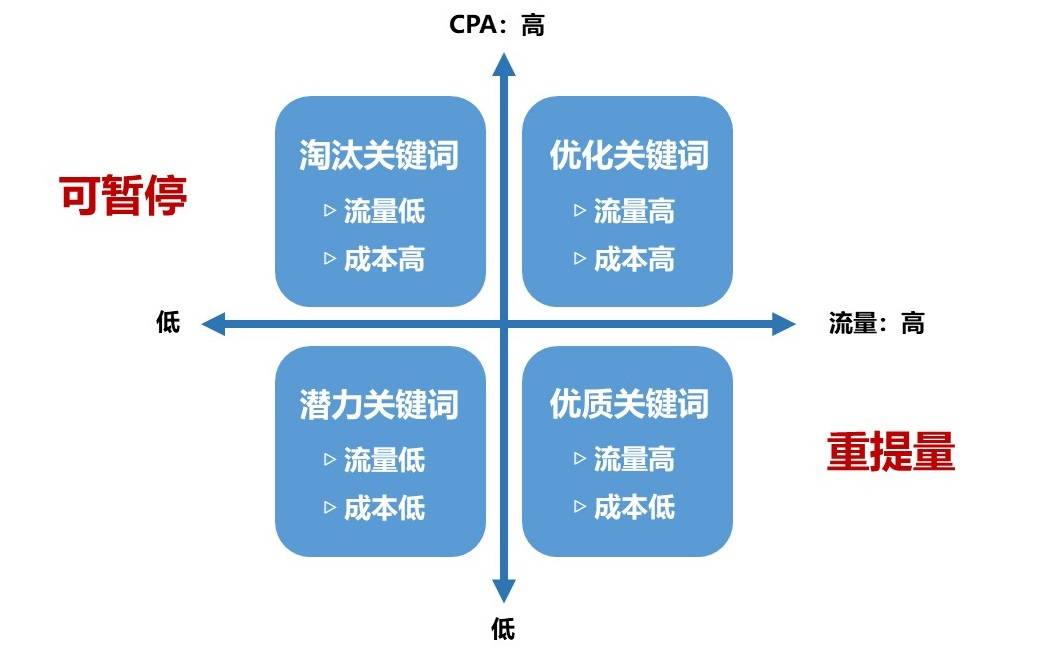 SEM精准营销：如何实现降本提量