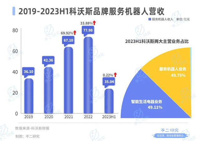 「扫地茅」神话破灭，科沃斯市值缩水超千亿