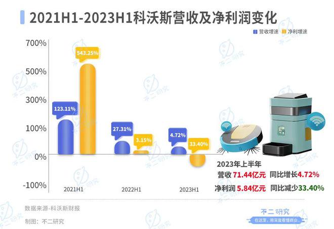 「扫地茅」神话破灭，科沃斯市值缩水超千亿