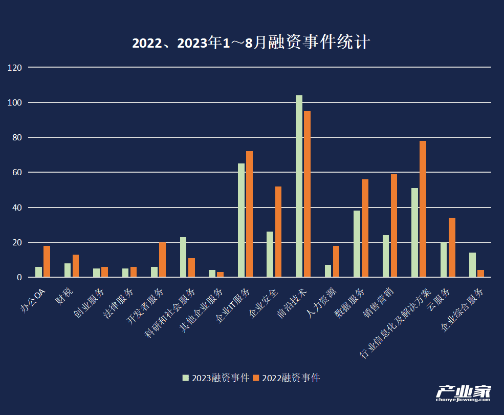 中国TO B投资，迈入第二周期