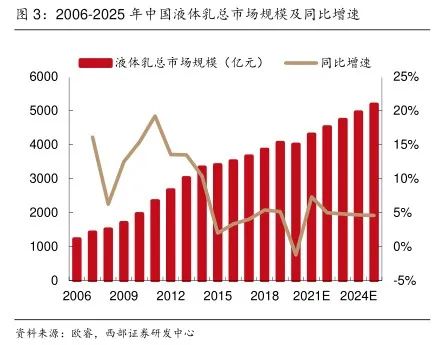 上半年营收、净利润双增，乳业“一超”伊利的双引擎越发夯实