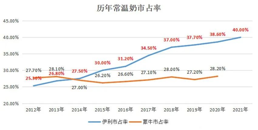 上半年营收、净利润双增，乳业“一超”伊利的双引擎越发夯实