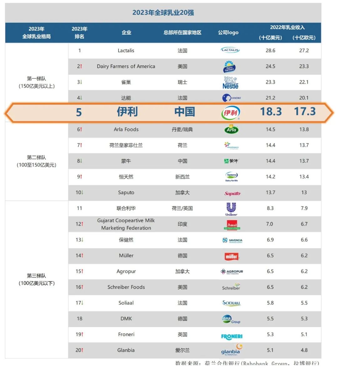 上半年营收、净利润双增，乳业“一超”伊利的双引擎越发夯实