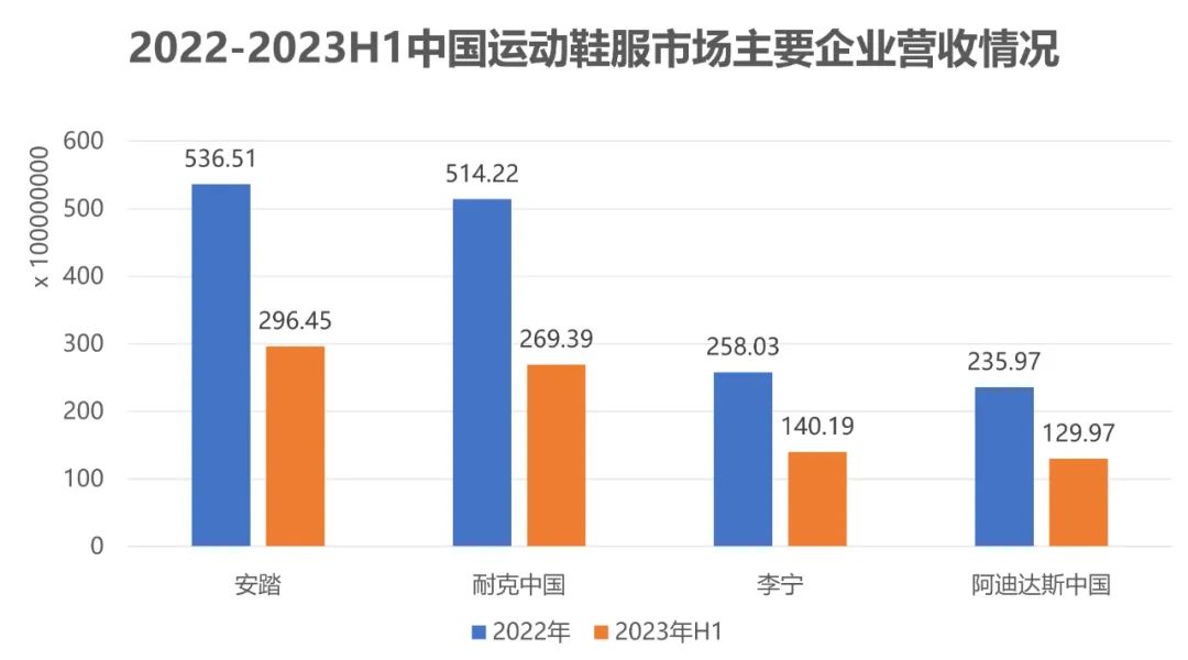 安踏、李宁对耐克、阿迪的反攻，进行到哪儿了？