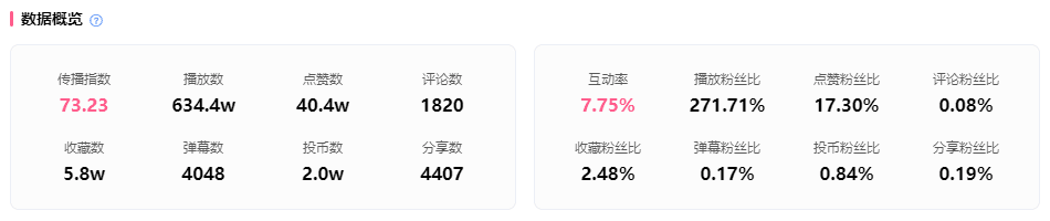 0.3万粉暴涨700万播放，实现B站流量、变现双丰收