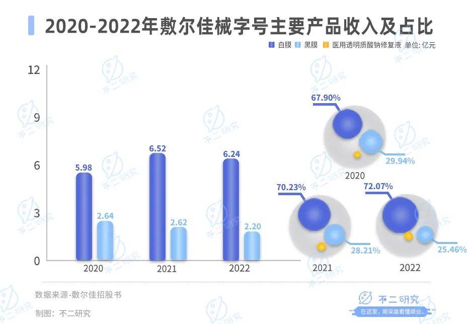 营收净利双降、股价下跌四成，敷尔佳带伤闯关“双11”