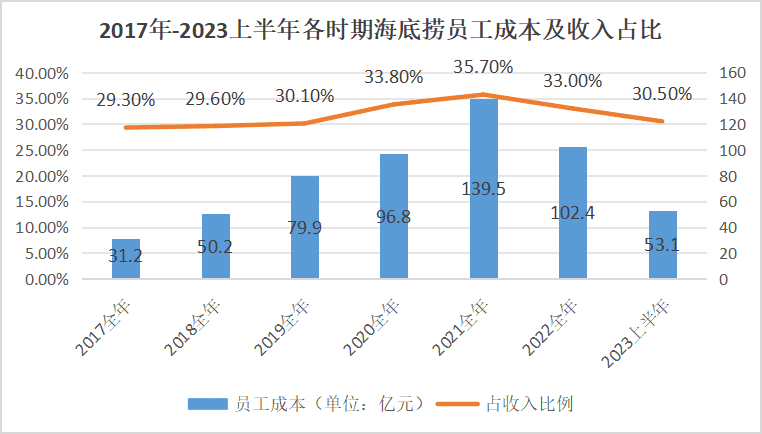 海底捞卖平价火锅，搞钱OR省钱？