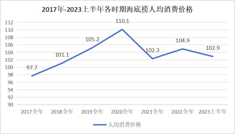 海底捞卖平价火锅，搞钱OR省钱？