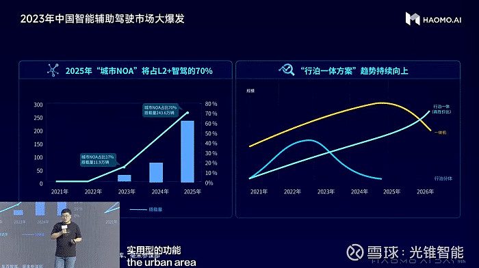 HAOMO AI DAY张凯：2023中国智驾市场大爆发，智能驾驶渗透率与价格呈反向增长态势