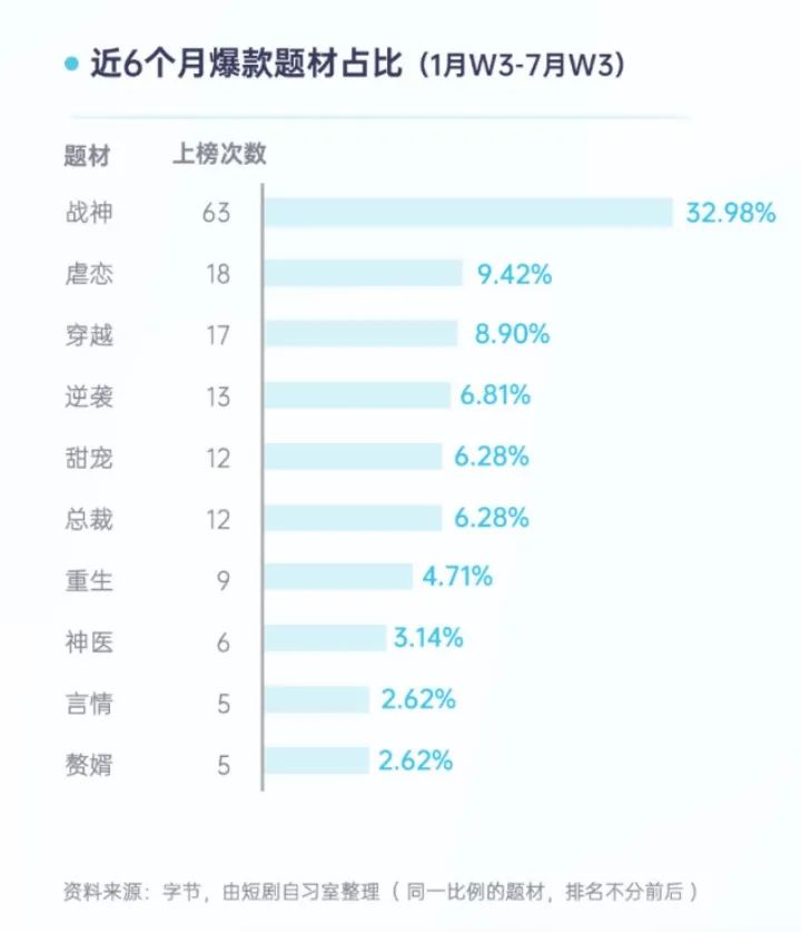 半年狂更481部，泼天富贵砸向微短剧