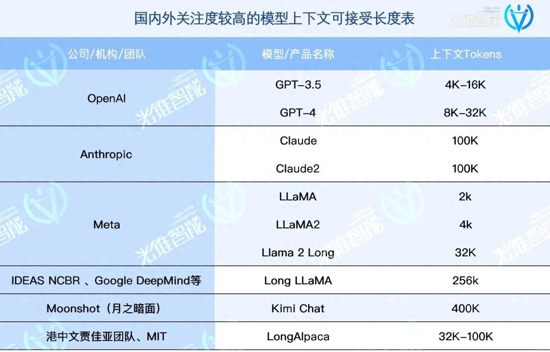 卷完参数后，大模型公司又盯上了“长文本”？