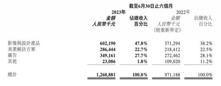 美图AIGC布局再进一步，大模型3.0让用户掌握主动权