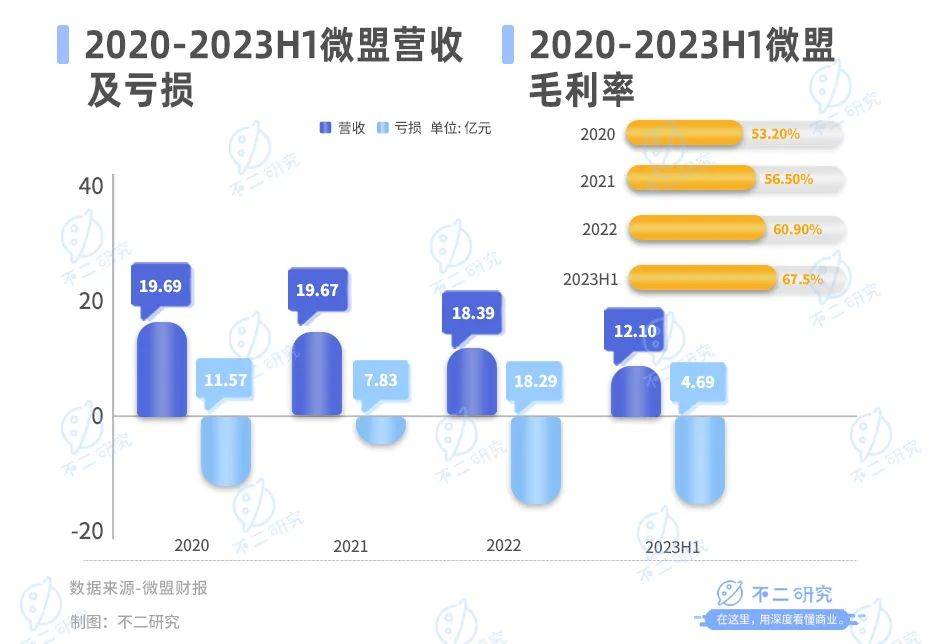 微盟盈利困局难解