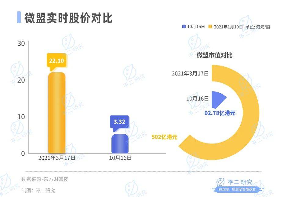 微盟盈利困局难解