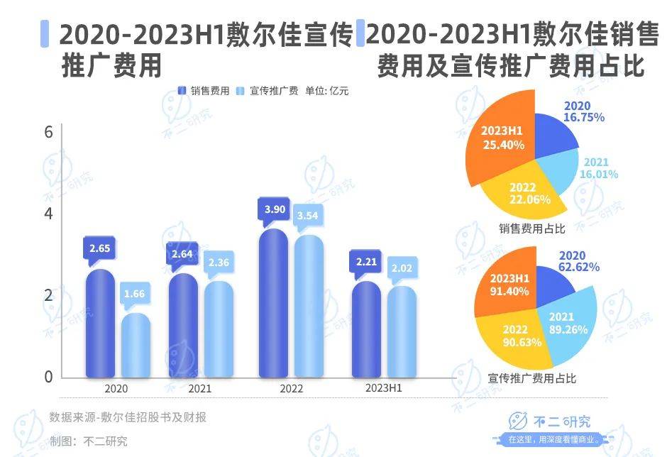 营收净利双降、股价下跌四成，敷尔佳带伤闯关“双11”