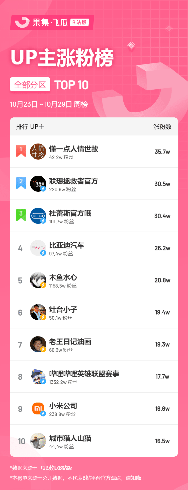 10月第4周榜单丨飞瓜数据B站UP主排行榜榜单（B站平台）发布！