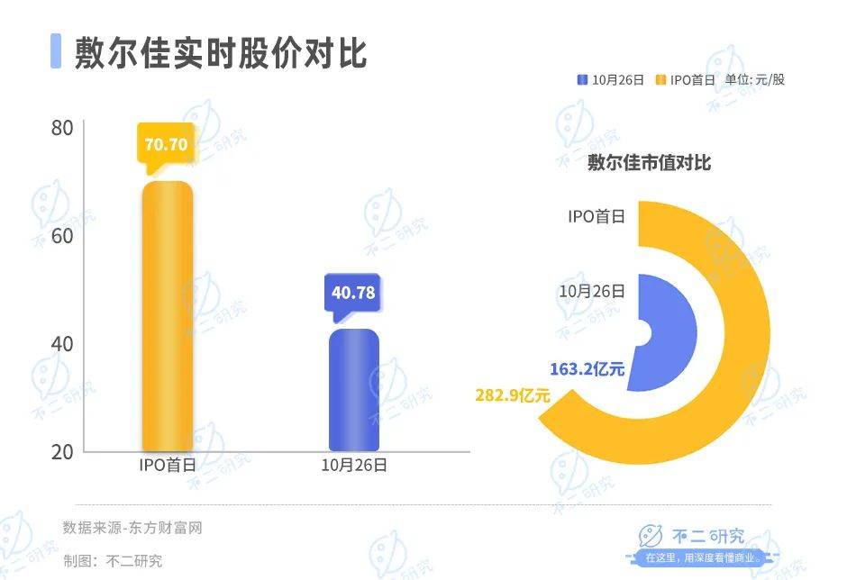 营收净利双降、股价下跌四成，敷尔佳带伤闯关“双11”