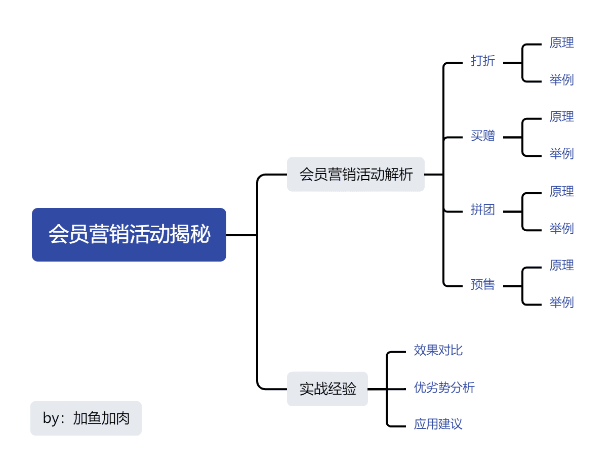 实战揭秘：打折、买赠、预售、拼团，会员营销用它就够了！