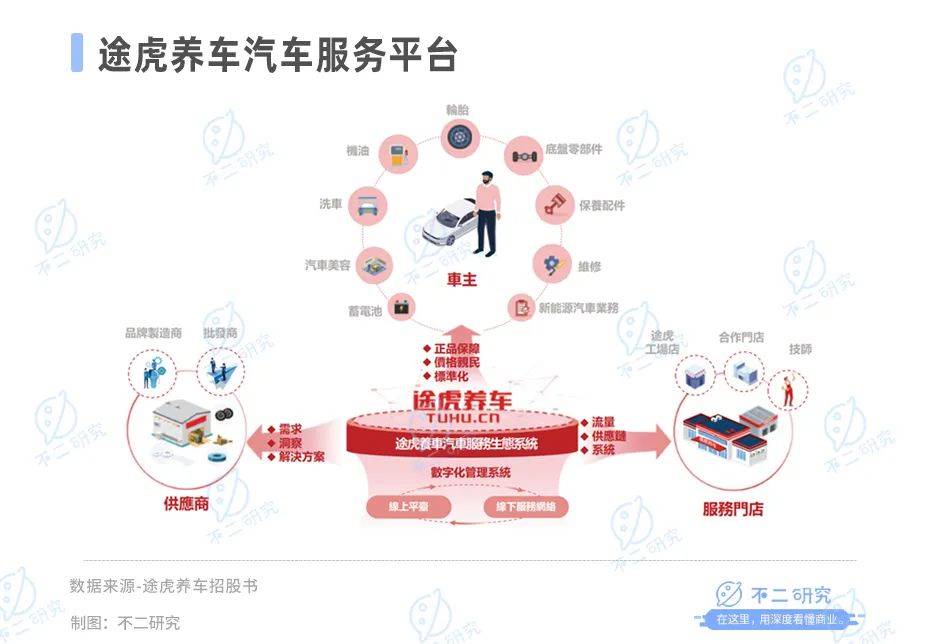 途虎养车上市、京东养车“震虎”，如何突围汽车后市场？