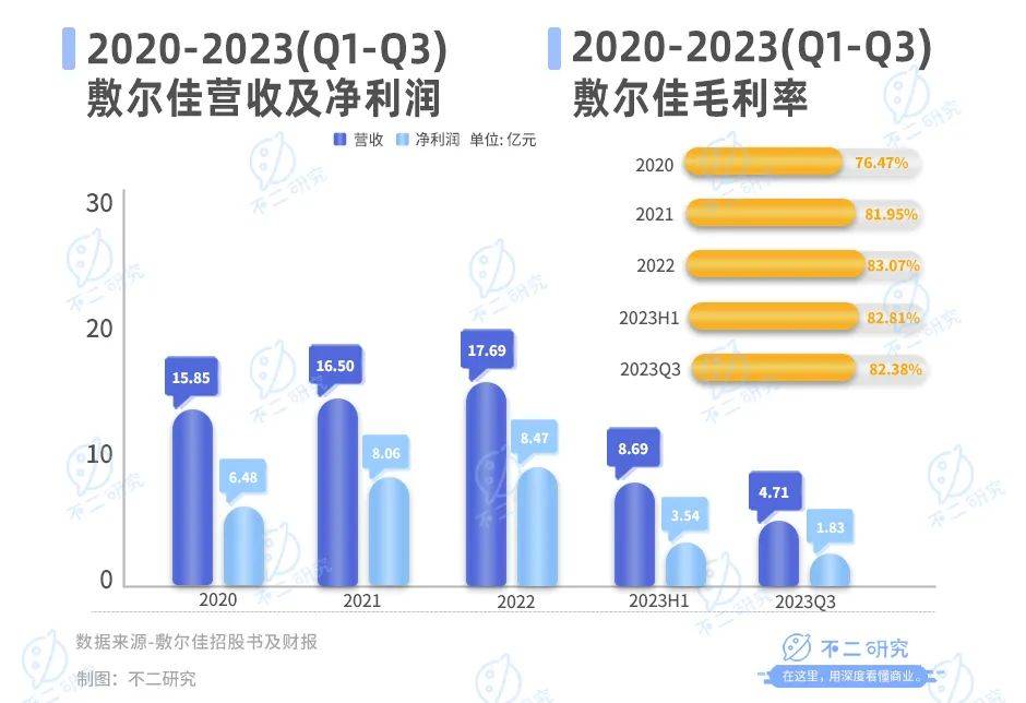 营收净利双降、股价下跌四成，敷尔佳带伤闯关“双11”