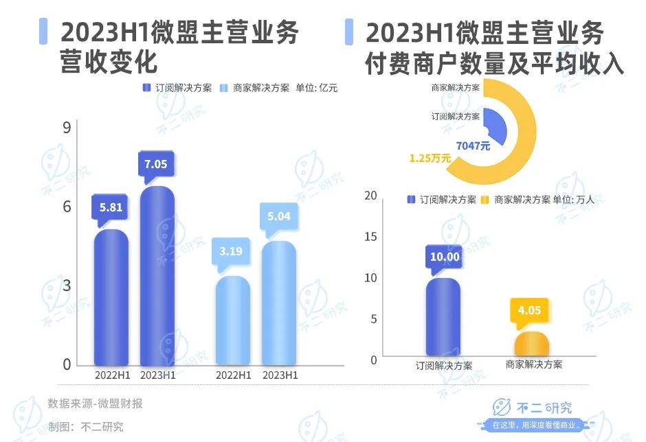 微盟盈利困局难解