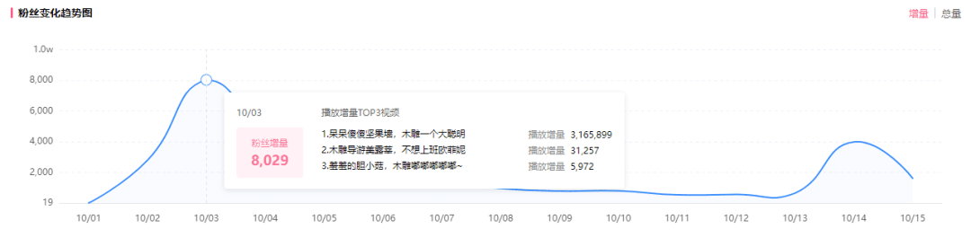 0.3万粉暴涨700万播放，实现B站流量、变现双丰收