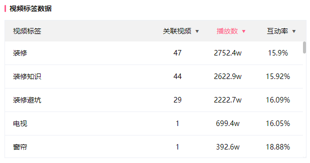 暴涨100万粉仅用一个月，B站内容趋势前线洞察